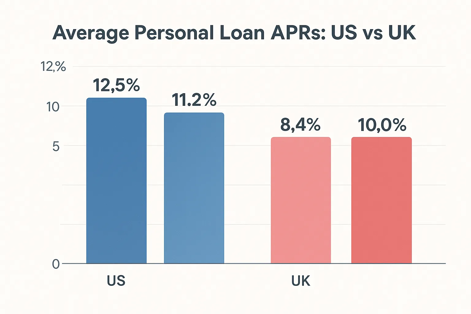 High-resolution chart showing average personal loan APRs for top US providers versus UK providers with blue and red accent colors